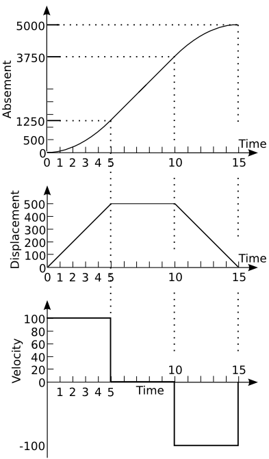 displacement