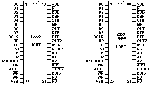 Pin Diagrams of UARTs - 16550, 16450 & 8250