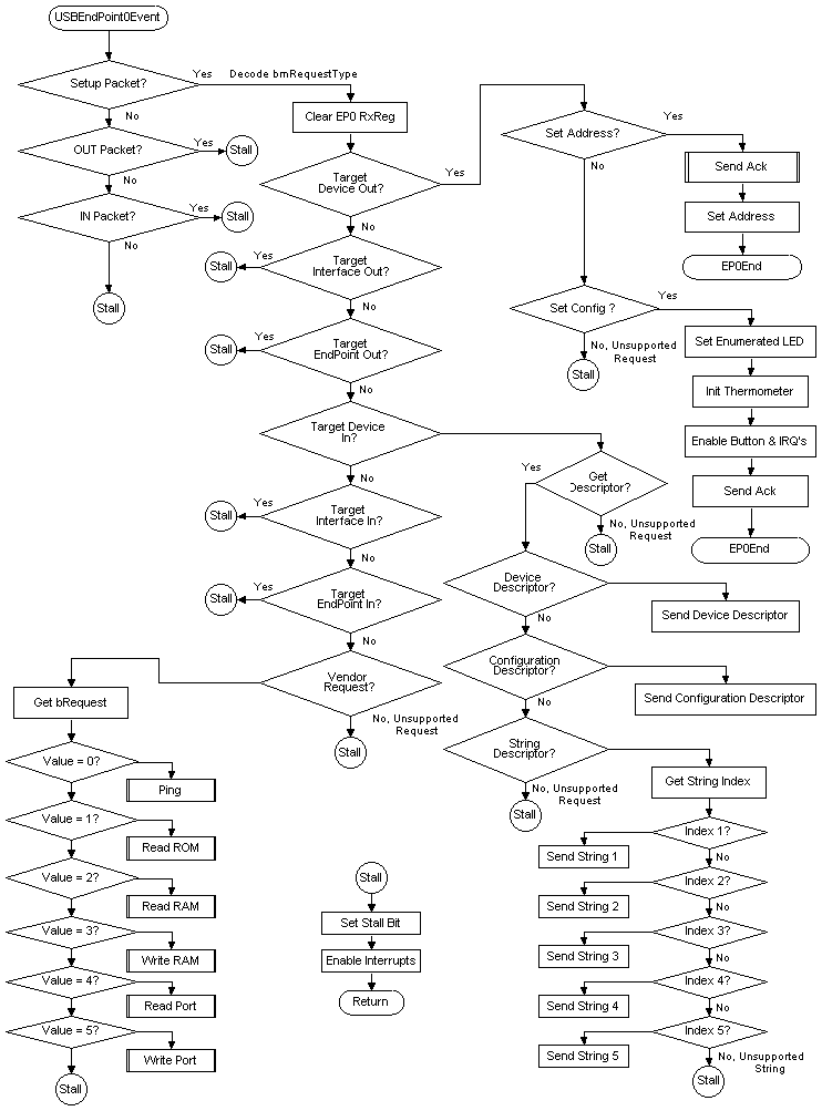 Flow Chart of Endpoint 0